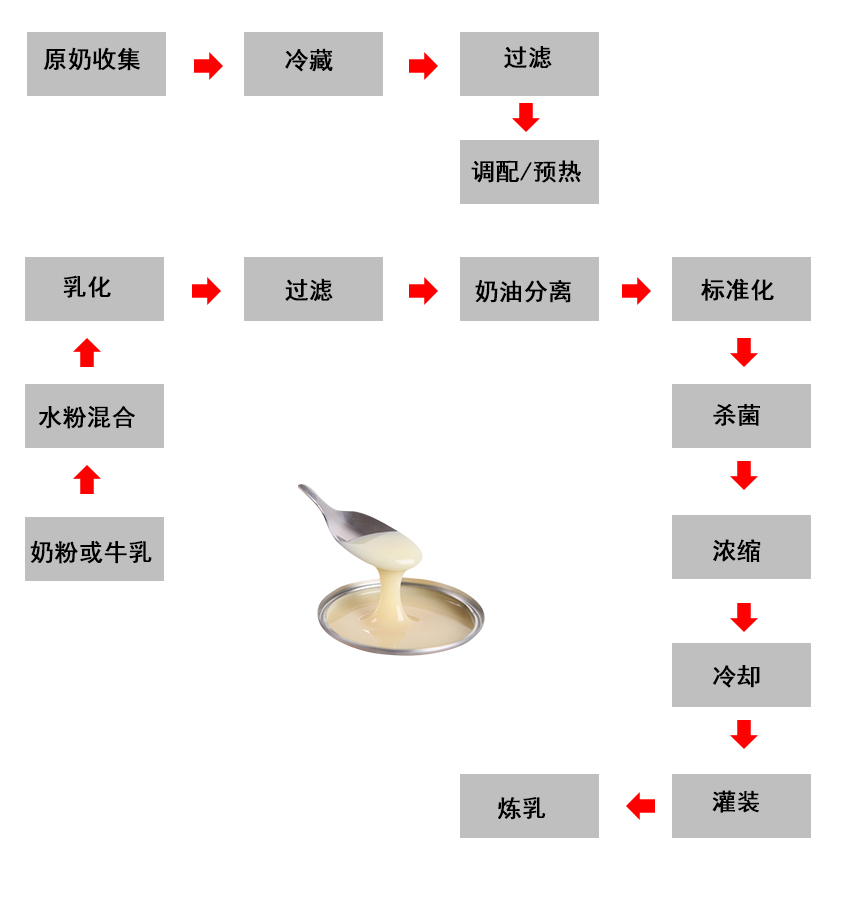 炼乳加工工艺图.jpg