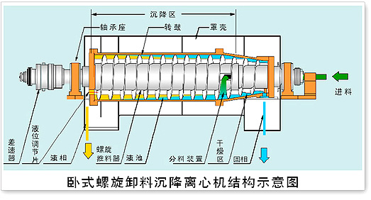 卧螺离心机结构图.jpg